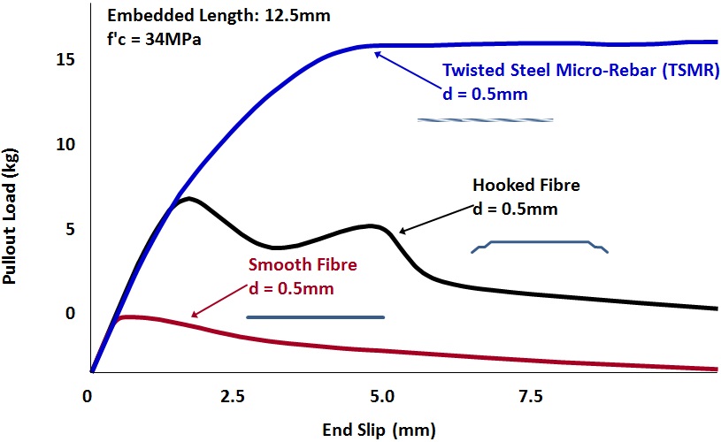 Pullout of Helix 5-25 Micro-Rebar versus Smooth and Hooked Fibres
